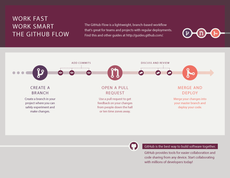 Git Workflow